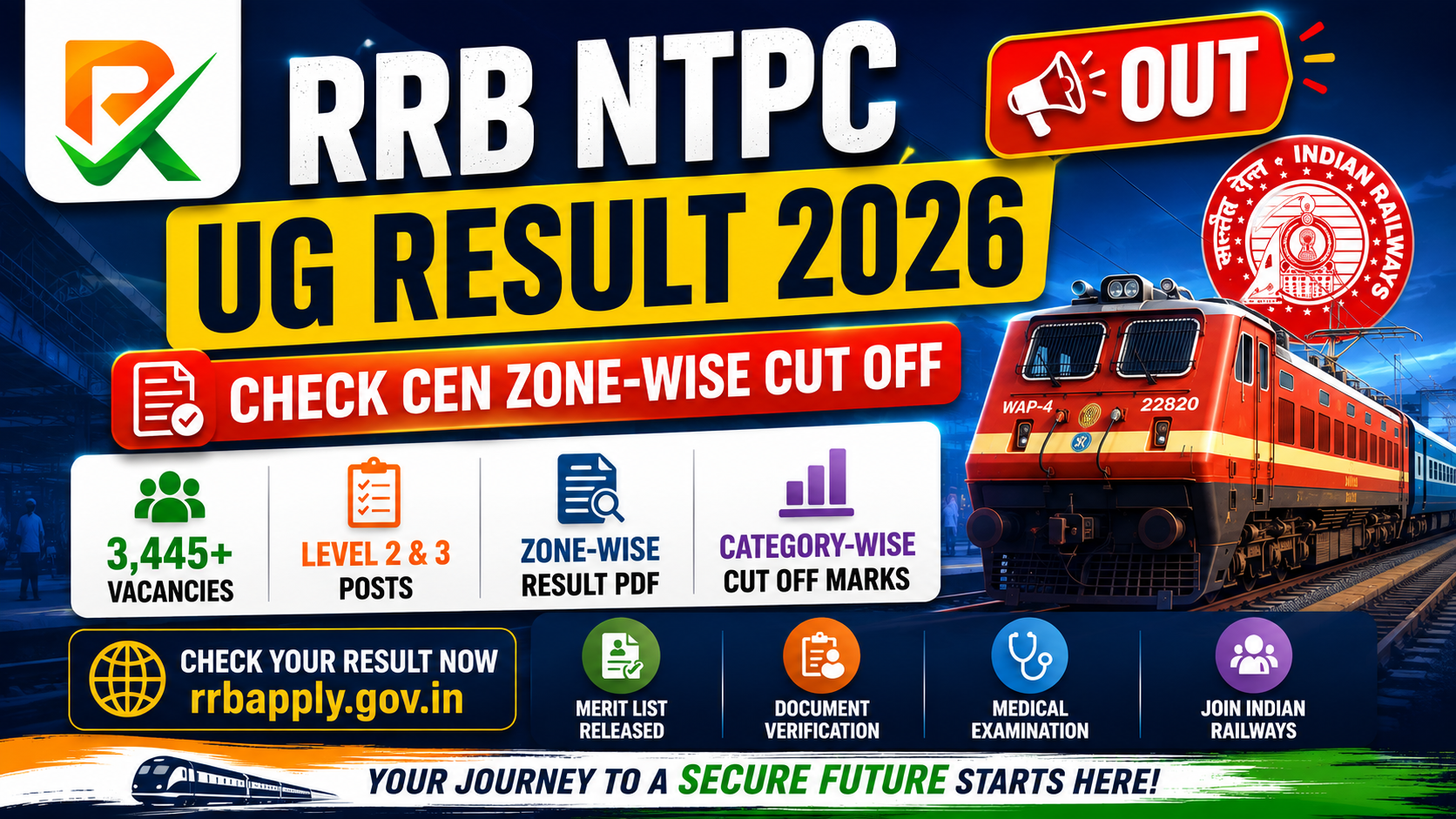 RRB NTPC UG Result 2026 declared with zone-wise cut off, 3,445+ vacancies, result PDF, and Railway recruitment announcement featuring an Indian Railways locomotive.